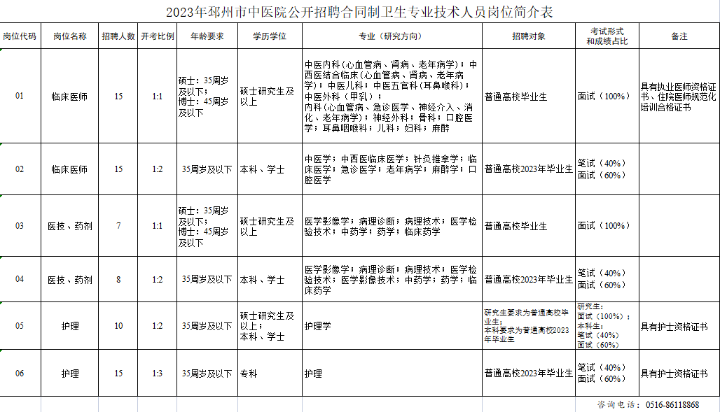 2023年邳州市中醫(yī)院公開招聘合同制衛(wèi)生專業(yè)技術(shù)人員崗位簡介表