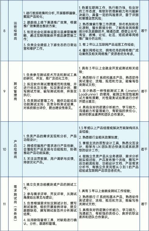 信息技術(shù)相關(guān)人員，具體崗位如下