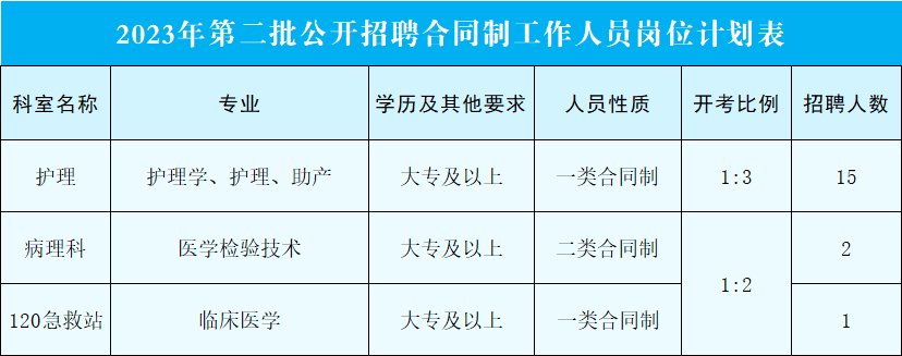 招聘崗位（專業）及人數一覽表