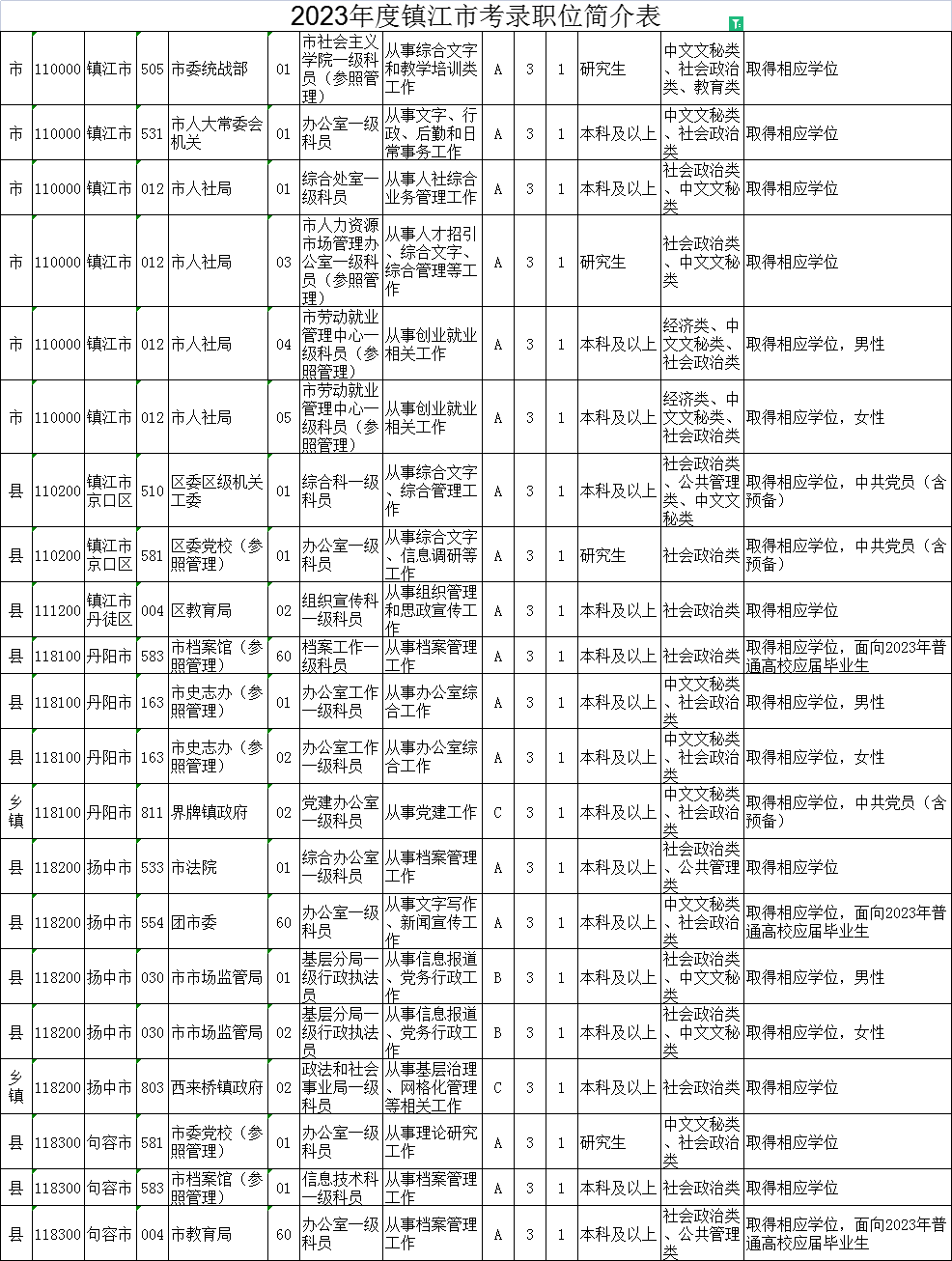 2023年江蘇公務員考試職位表