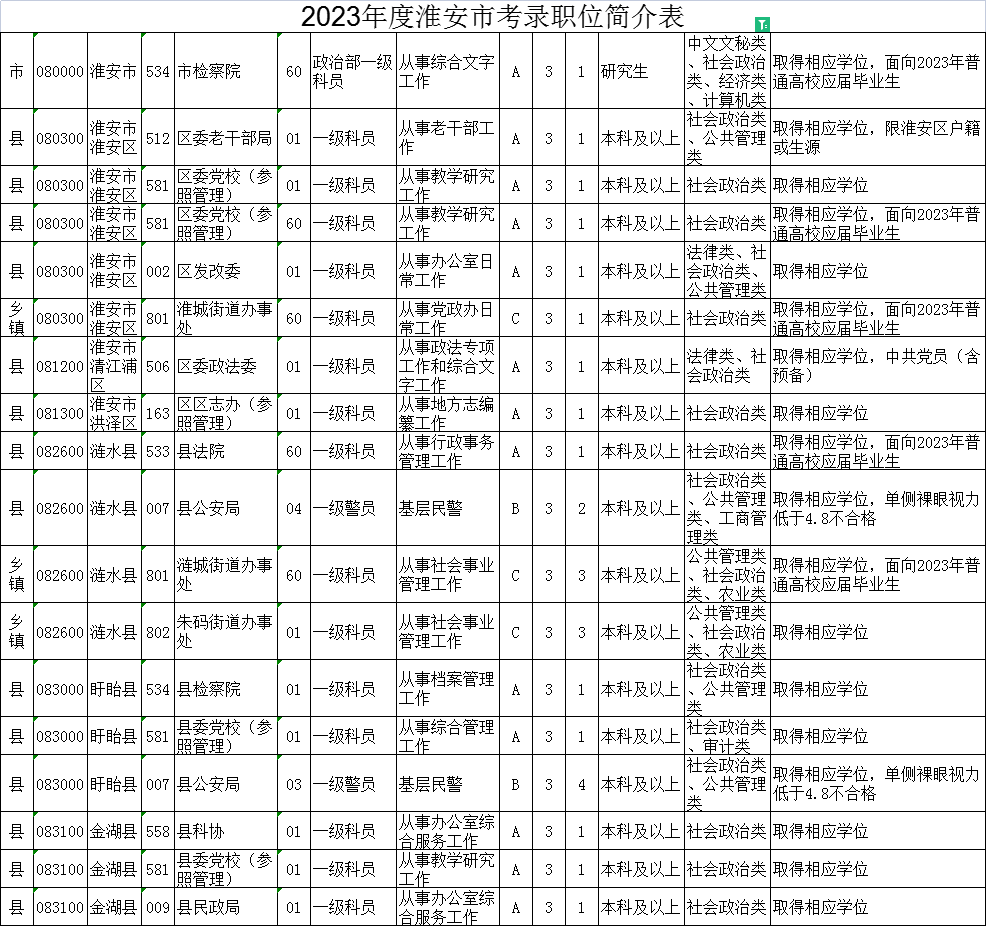 2023年江蘇公務員考試職位表
