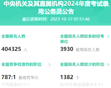 重磅！24年國考報(bào)名第3日 報(bào)名人數(shù)破40萬!