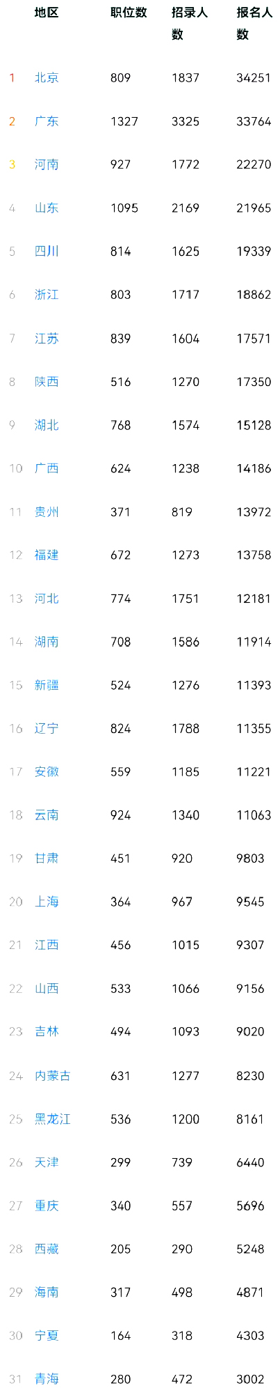 重磅！24年國考報(bào)名第3日 報(bào)名人數(shù)破40萬!