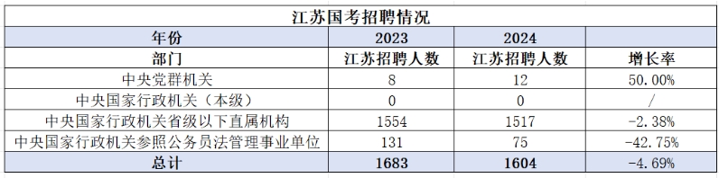 江蘇招錄人數(shù)小幅降低