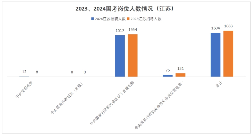 中央黨群機(jī)關(guān)招錄人