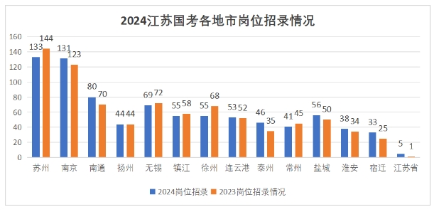 江蘇各地市招錄人數(shù)變化