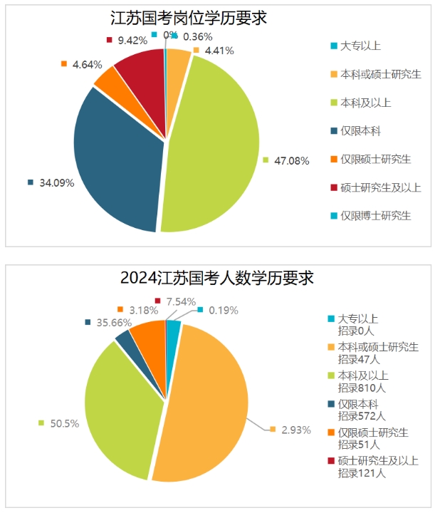 本科及以上招錄人數(shù)增多