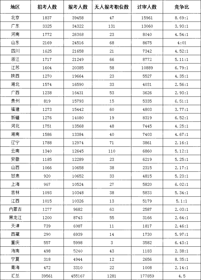 截至10月17日16時)2024國考各地區報考人數排行榜