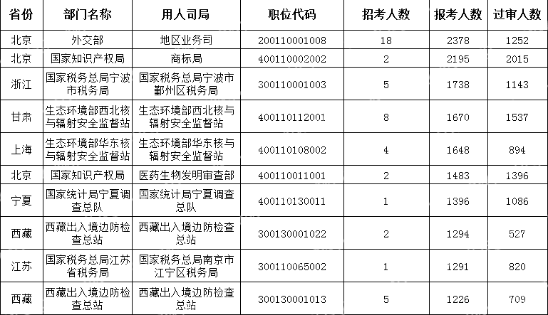 截至10月19日16時(shí))2024國(guó)考報(bào)考人數(shù)最多的十大職位