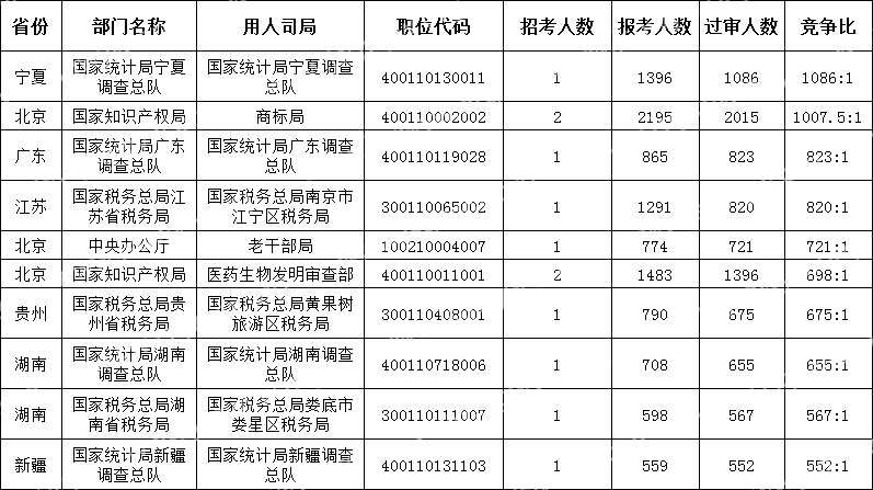 (截至10月19日16時(shí))2024國(guó)考競(jìng)爭(zhēng)最激烈的十大職位)