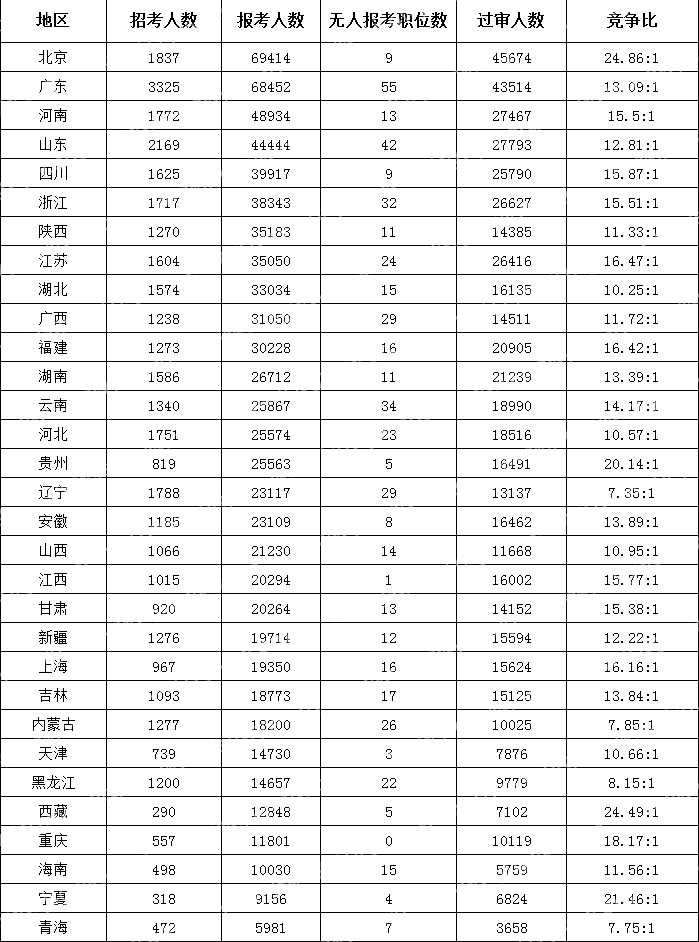 (截至10月19日16時(shí))2024國(guó)考各地區(qū)報(bào)考人數(shù)排行榜)
