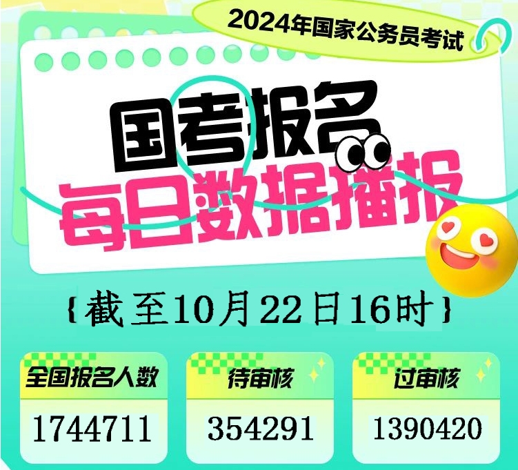 215個(gè)崗位無(wú)人報(bào)考！2024年國(guó)考報(bào)名人數(shù)突破177萬(wàn)！