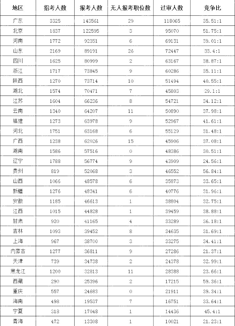 (截至10月22日16時(shí))2024國(guó)考各地區(qū)報(bào)考人數(shù)排行榜