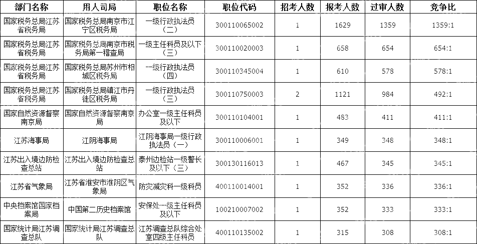 2024國考江蘇地區競爭比最高的十大崗位(截至21日16時)