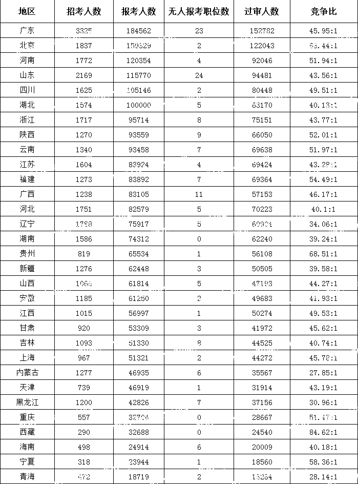 (截至10月23日16時)2024國考各地區(qū)報考人數(shù)排行榜