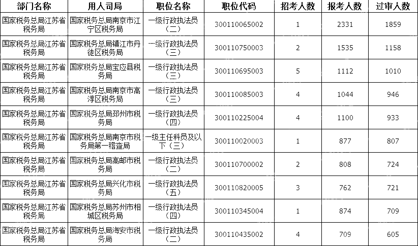 2024國考江蘇地區審核通過人數最多十大崗位(截至23日16時)