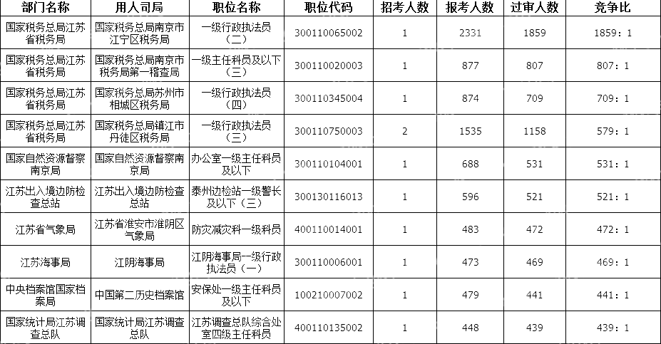 2024國考江蘇地區競爭比最高的十大崗位(截至23日16時)