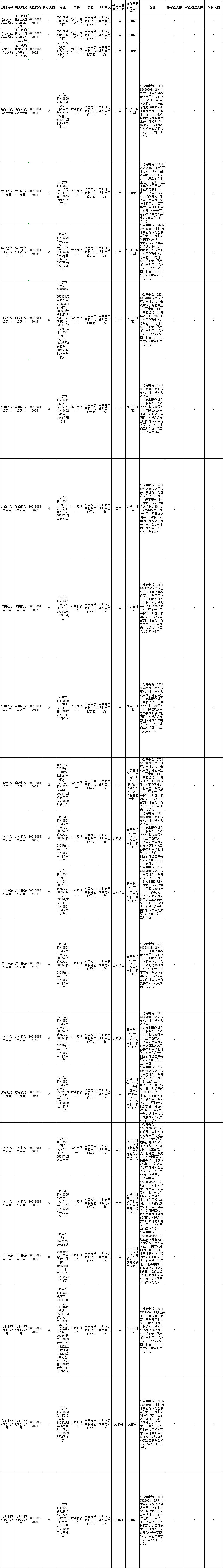 2024年國家公務(wù)員考試164個無人報(bào)考職位（截至23日16時）