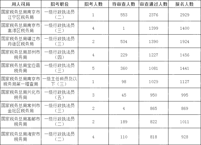 2024國考江蘇地區(qū)審核通過人數(shù)最多十大崗位(截至24日17:30)