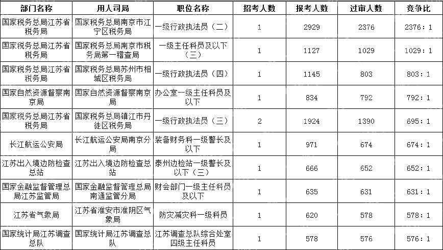 2024國考江蘇地區(qū)競(jìng)爭(zhēng)比最高的十大崗位(截至24日17:30)