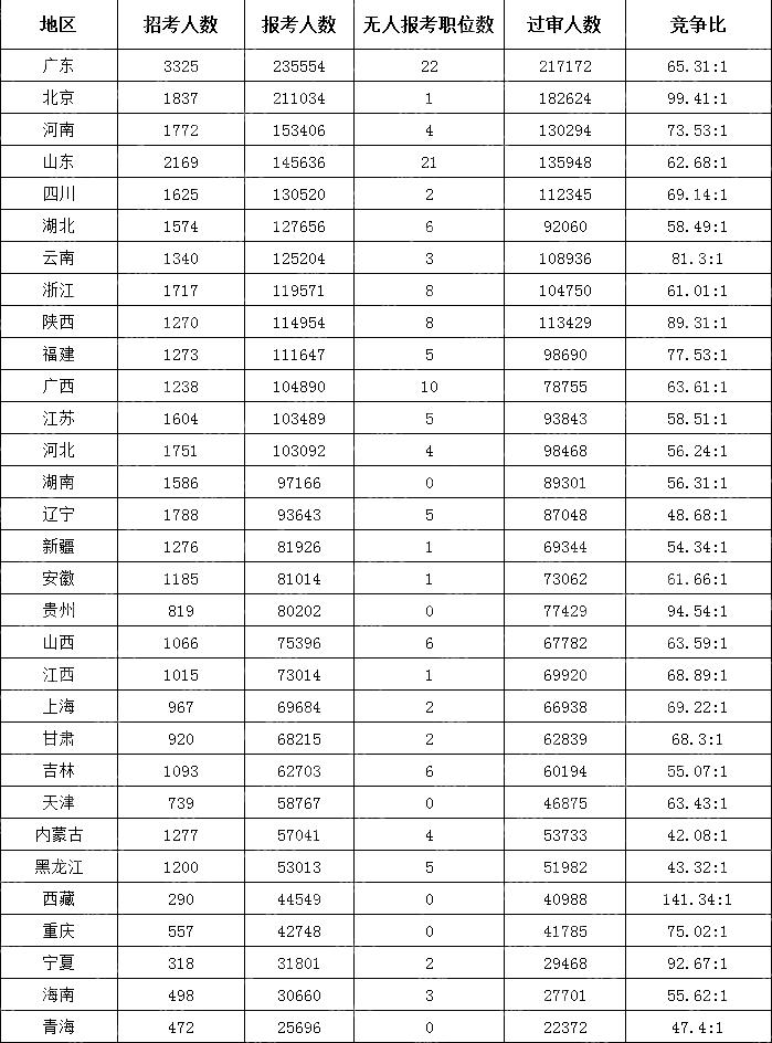 　(截至10月24日17時30分)2024國考各地區報考人數排行榜