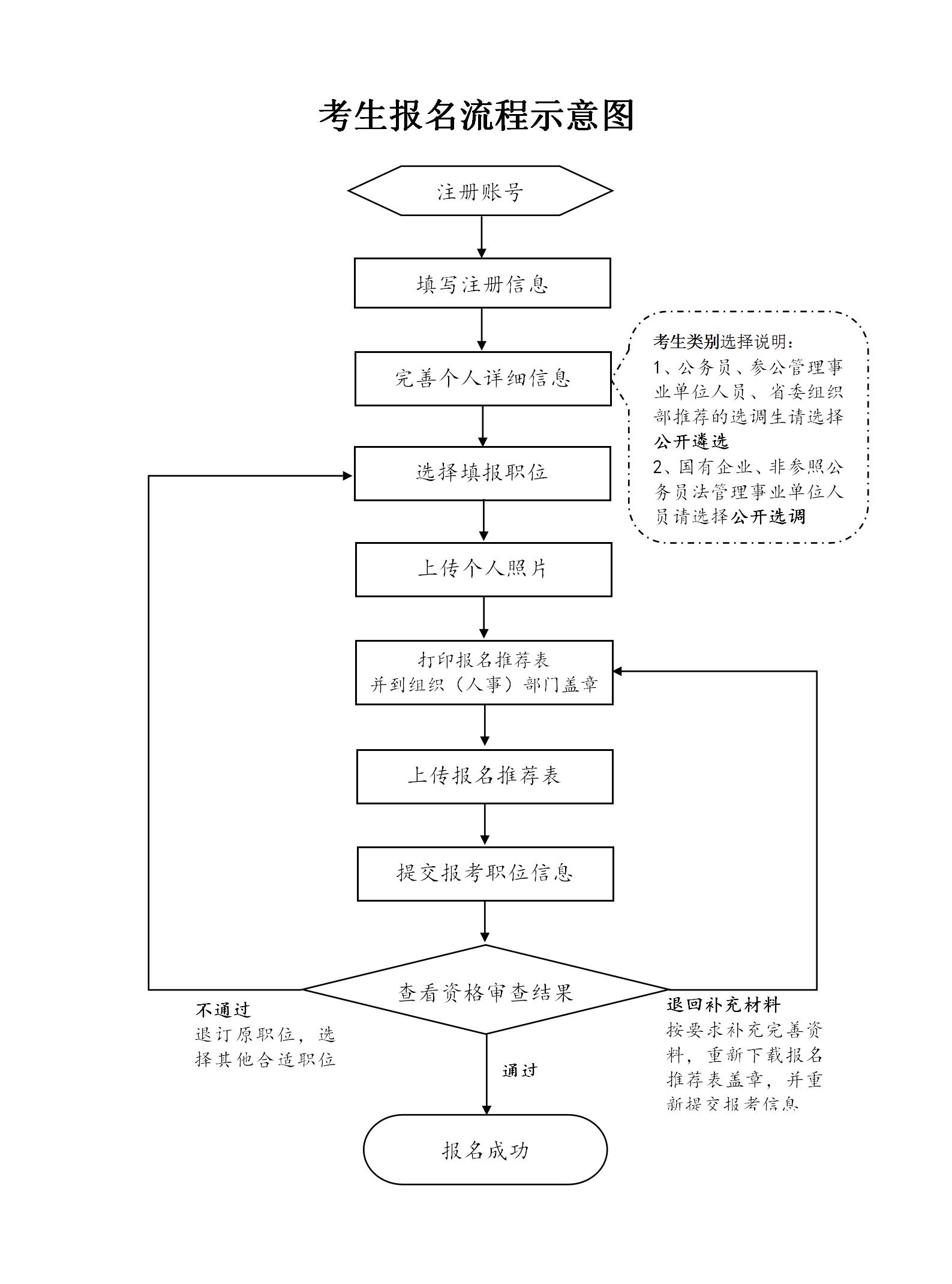 2024年中央機關遴選（選調）公務員考生報名流程