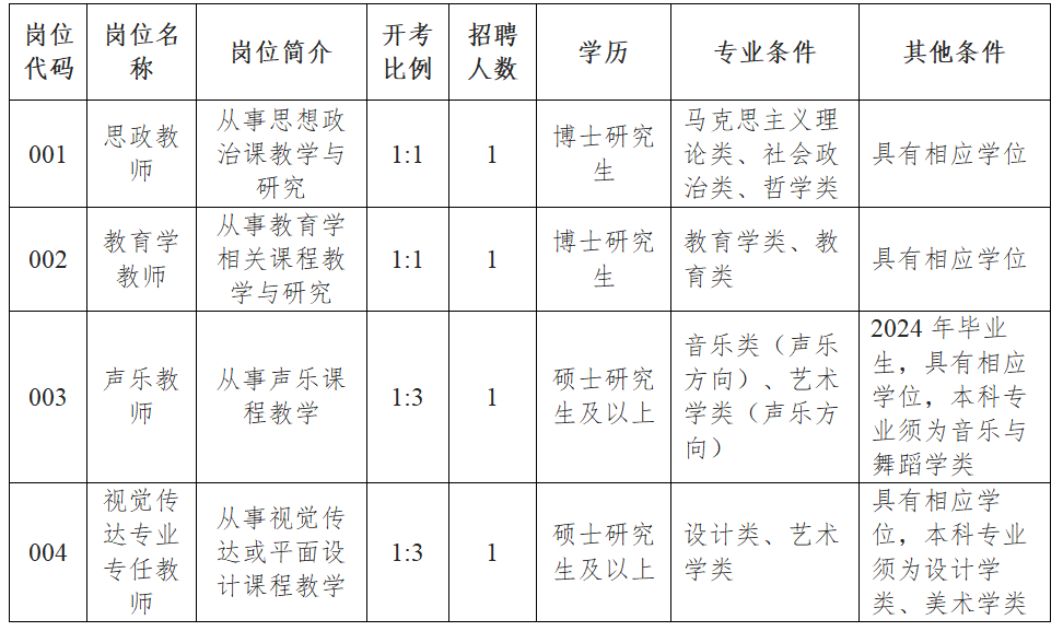招聘崗位、人數、條件