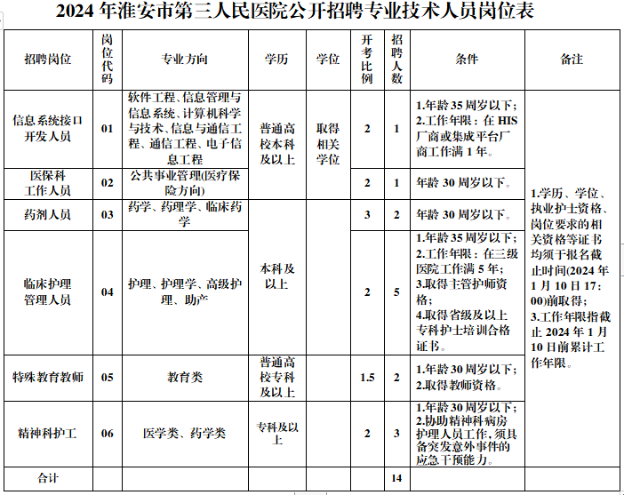 2024年淮安市第三人民醫(yī)院公開招聘專業(yè)技術(shù)人員崗位表