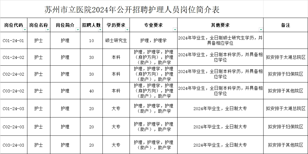 蘇州市立醫院2024年公開招聘護理人員崗位簡介表