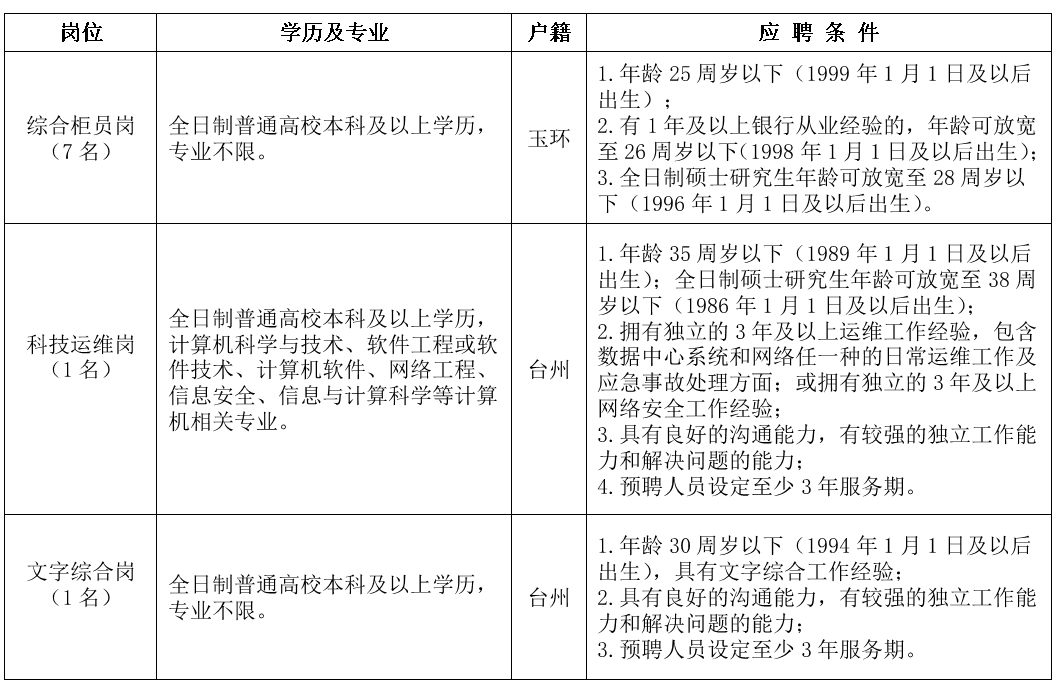 2024年玉環(huán)農(nóng)商銀行招聘啟事