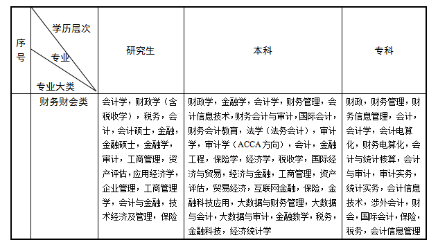 　*財務(wù)財會類專業(yè)（參照江蘇省2024年度考試錄用公務(wù)員專業(yè)參考目錄）