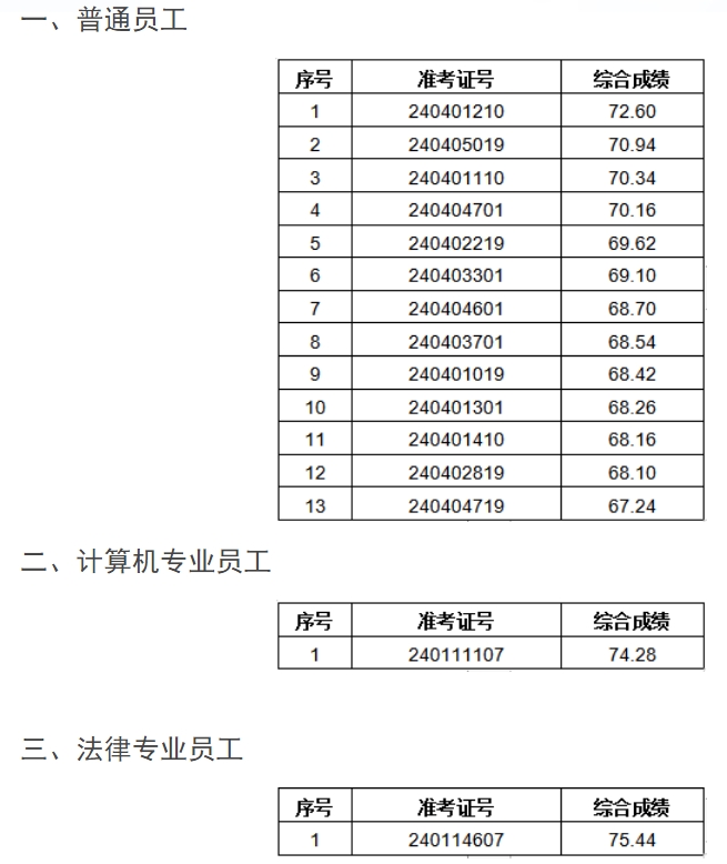 2024年五河農(nóng)商銀行社會(huì)招聘擬錄用人員公示