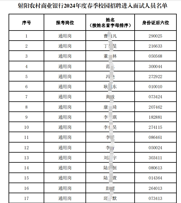 2024年射陽農(nóng)村商業(yè)銀行春季校園招聘進入面試人員名單