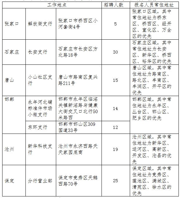 2024年張家口銀行微貸業(yè)務(wù)信貸經(jīng)理招聘簡章（5.14）