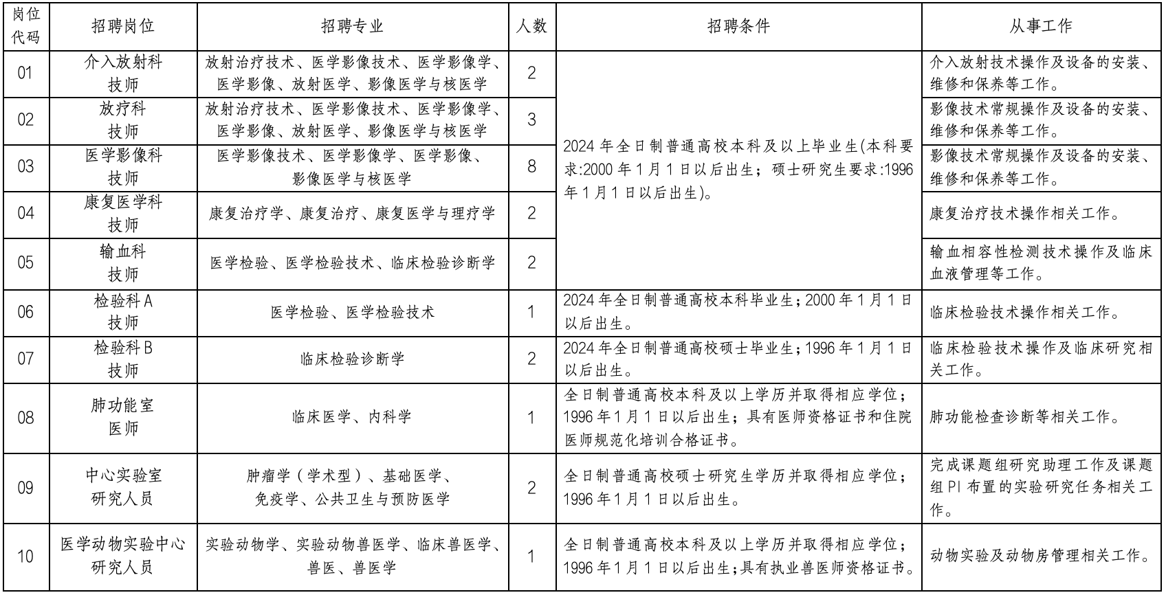 招聘崗位、人數及要求（以下簡稱《崗位表》）