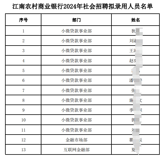 江南農(nóng)村商業(yè)銀行2024年社會招聘擬錄用人員名單