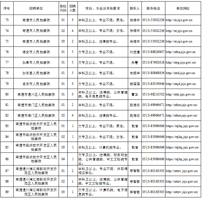 招聘職位表及聯系方式