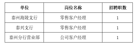 2024年蘇州農商銀行社會招聘啟事（泰州地區）