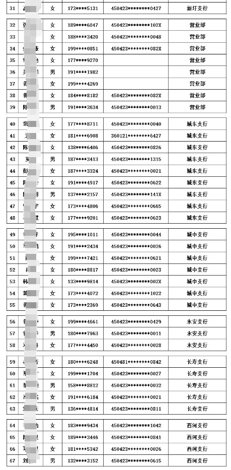 2025年蒙山農(nóng)商銀行寒假實習(xí)生名單公布2