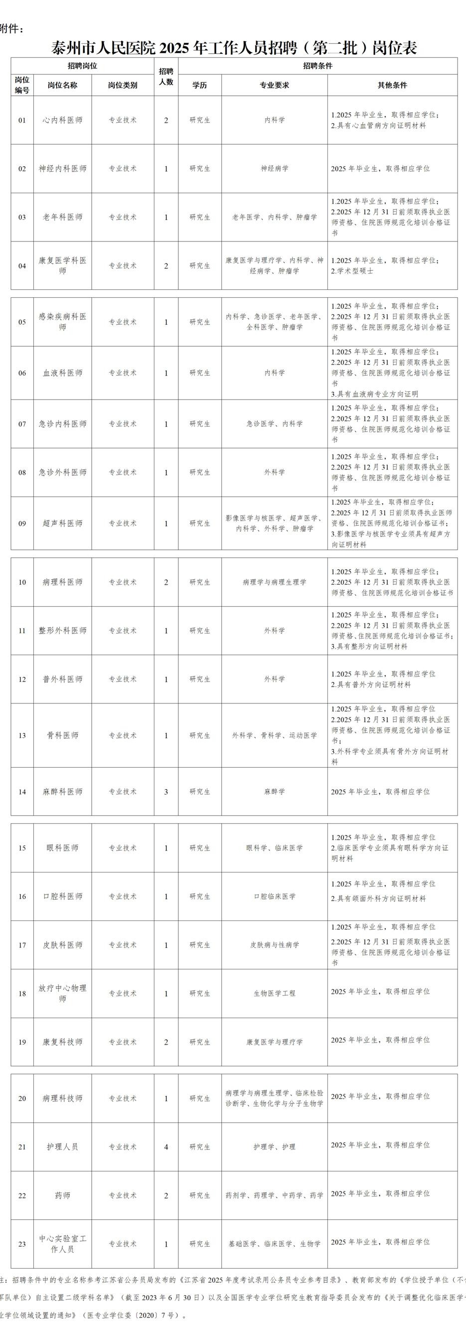 2025年泰州市人民醫院工作人員招聘(第二批)崗位表