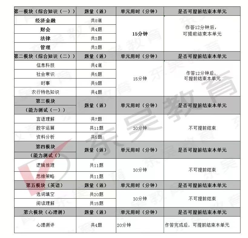 農(nóng)行筆試考情