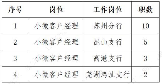 江陰農商銀行招聘崗位、