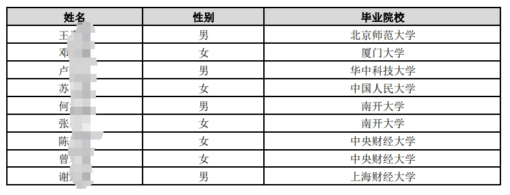 中國(guó)郵政儲(chǔ)蓄銀行總行2025年度擬接收境內(nèi)院校應(yīng)屆畢業(yè)生情況公示名單（第三批）.pdf