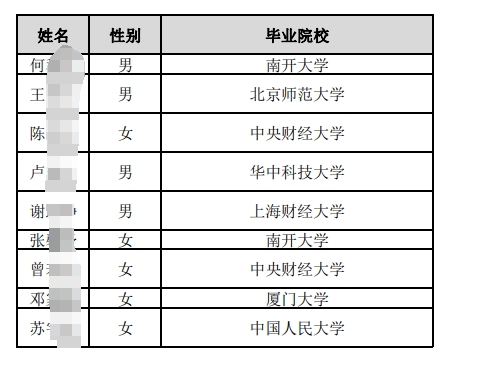 中國(guó)郵政儲(chǔ)蓄銀行總行2025年度擬接收境內(nèi)院校應(yīng)屆畢業(yè)生情況公示名單（第三批）.pdf
