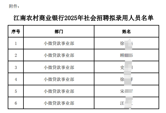 　　附件:江南農(nóng)村商業(yè)銀行2025年社會招聘擬錄用人員名單
