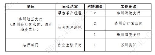 招聘崗位及職數(shù)