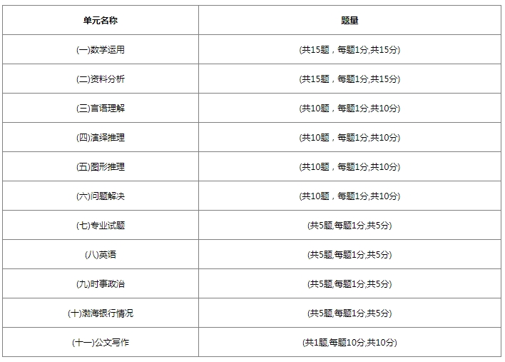 2026年渤海銀行秋季校園招聘筆試內容及考試題型