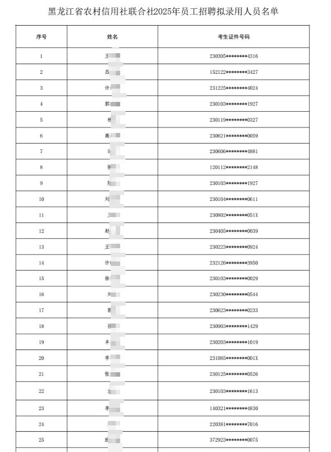 2025年黑龍江省農(nóng)村信用社聯(lián)合社員工招聘擬錄用人員公示1