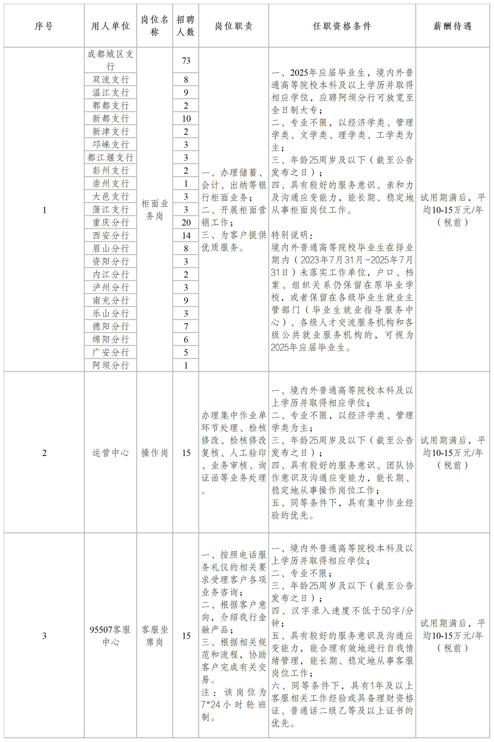2025年成都銀行招聘分支行柜面業務崗等崗位公告（8.20）