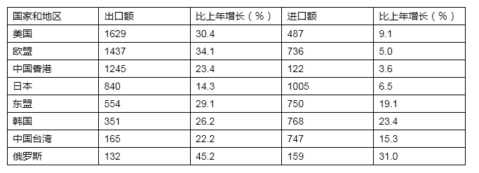 中國對主要國家和地區(qū)進(jìn)出口情況（單位：億美元）